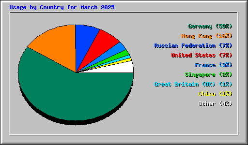 Usage by Country for March 2025