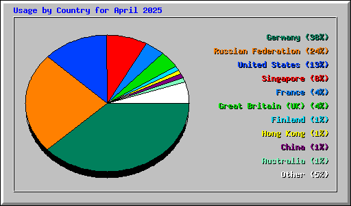 Usage by Country for April 2025