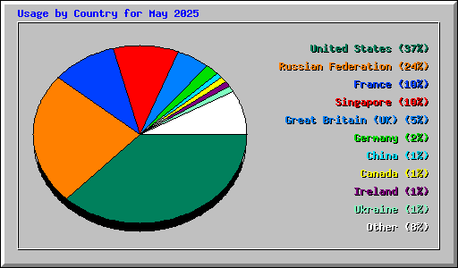 Usage by Country for May 2025