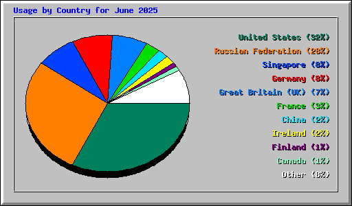 Usage by Country for June 2025
