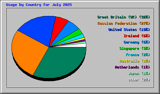 Usage by Country for July 2025