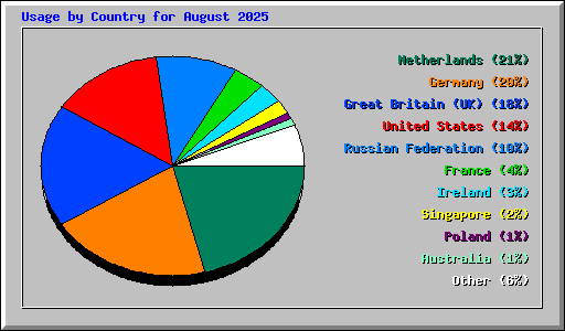 Usage by Country for August 2025