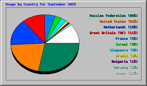 Usage by Country for September 2025