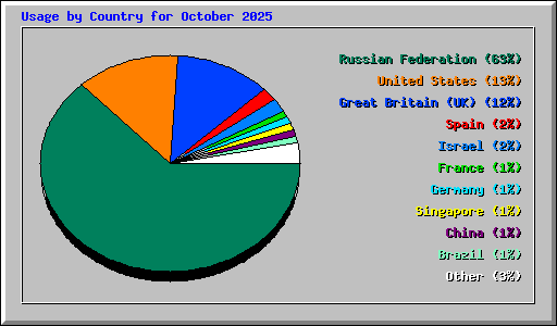 Usage by Country for October 2025
