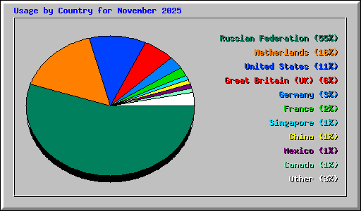 Usage by Country for November 2025