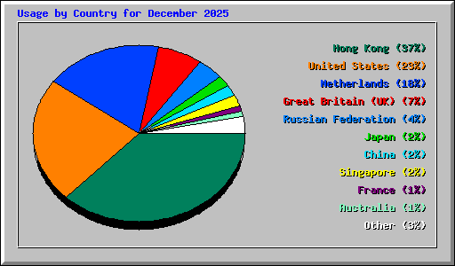 Usage by Country for December 2025