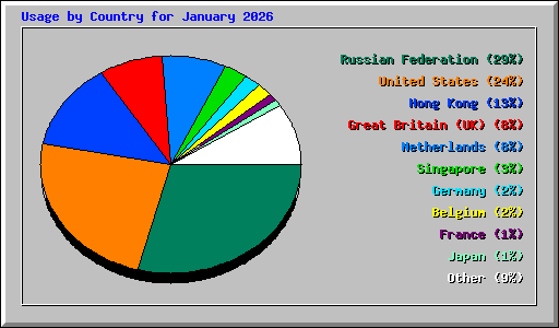Usage by Country for January 2026