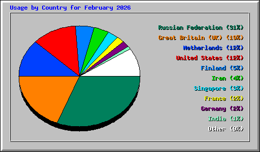 Usage by Country for February 2026
