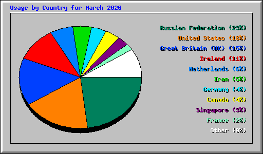Usage by Country for March 2026
