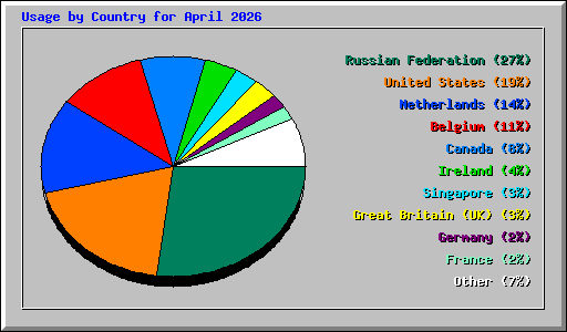 Usage by Country for April 2026