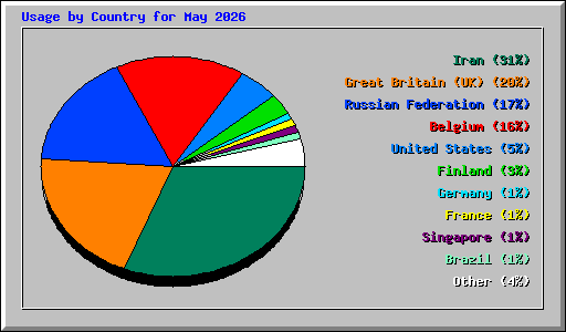 Usage by Country for May 2026