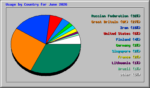 Usage by Country for June 2026