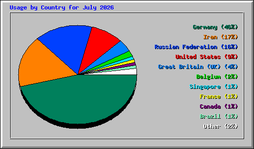 Usage by Country for July 2026