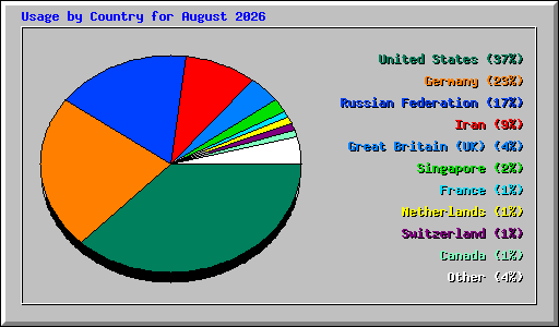 Usage by Country for August 2026