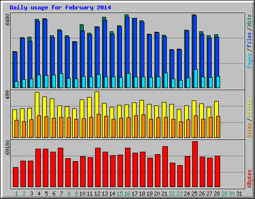 Daily usage for February 2014