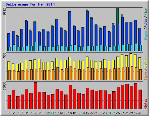 Daily usage for May 2014