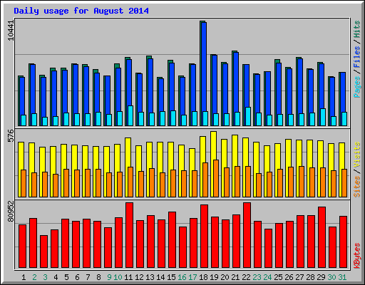 Daily usage for August 2014
