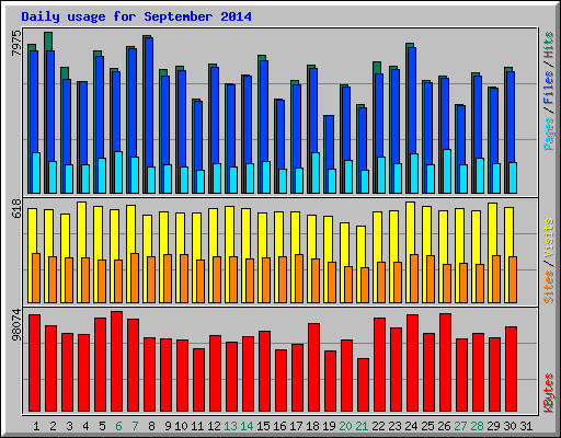 Daily usage for September 2014
