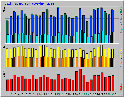 Daily usage for November 2014