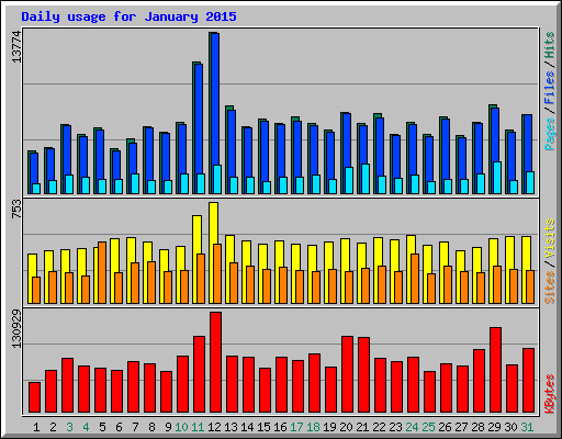 Daily usage for January 2015