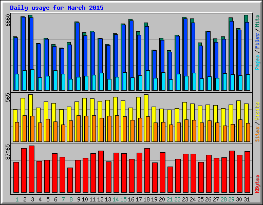 Daily usage for March 2015