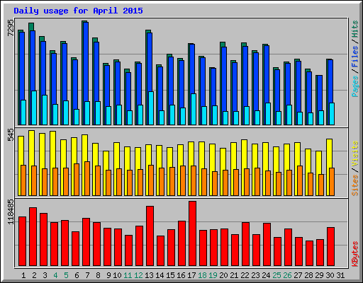 Daily usage for April 2015