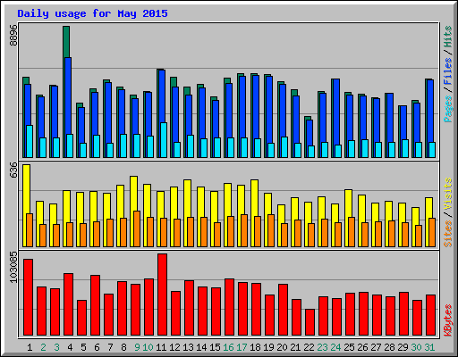 Daily usage for May 2015