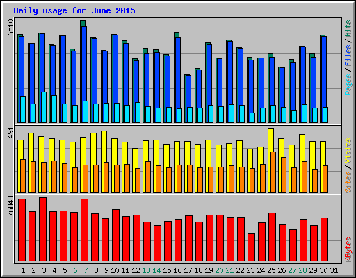 Daily usage for June 2015