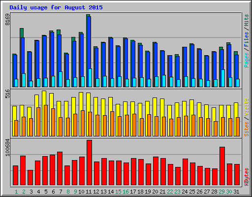 Daily usage for August 2015