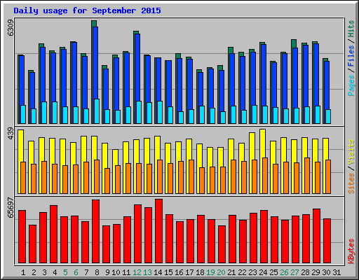 Daily usage for September 2015