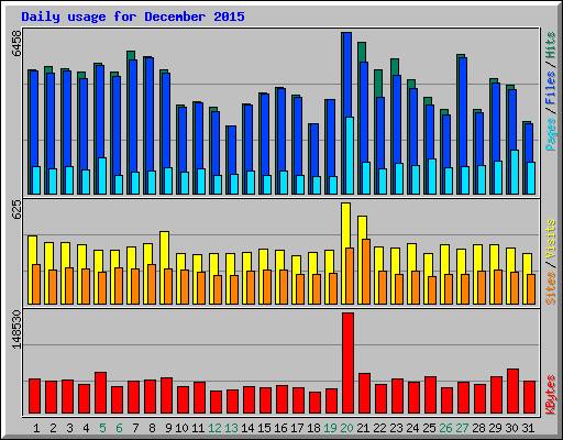 Daily usage for December 2015