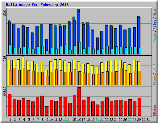 Daily usage for February 2016