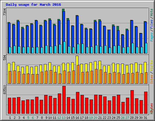 Daily usage for March 2016