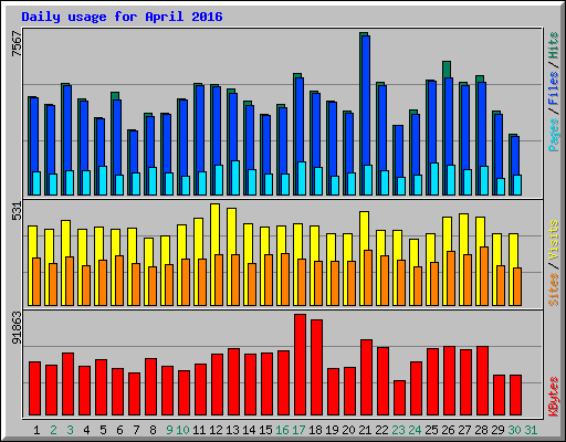 Daily usage for April 2016