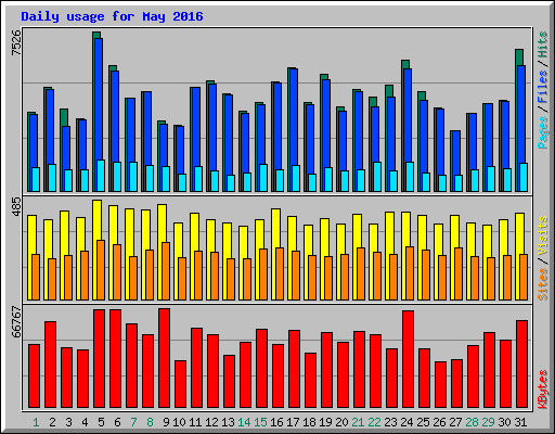 Daily usage for May 2016