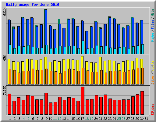 Daily usage for June 2016