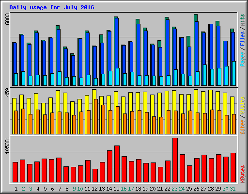 Daily usage for July 2016