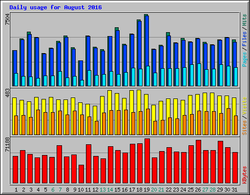Daily usage for August 2016