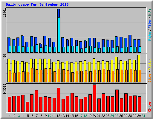 Daily usage for September 2016