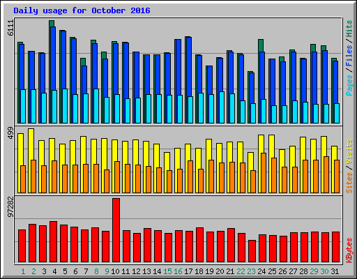 Daily usage for October 2016