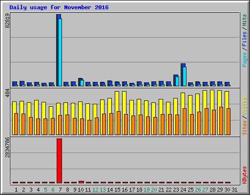 Daily usage for November 2016