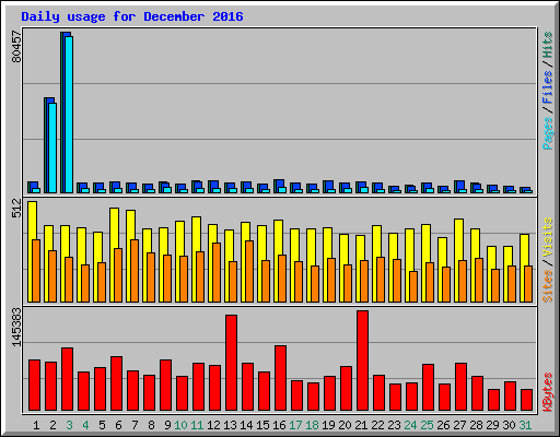 Daily usage for December 2016