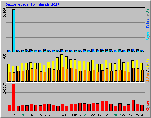 Daily usage for March 2017