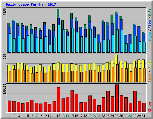 Daily usage for May 2017