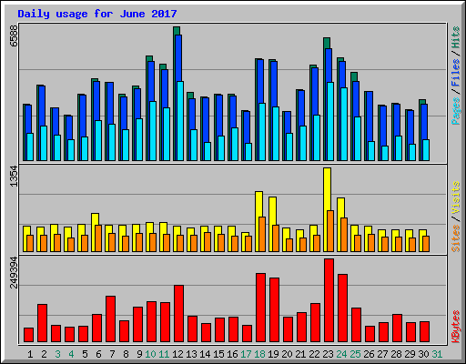 Daily usage for June 2017