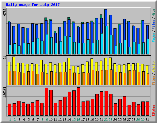 Daily usage for July 2017