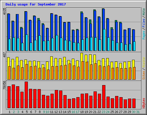 Daily usage for September 2017