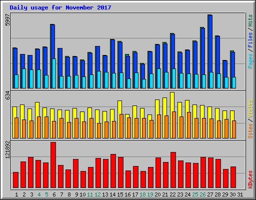 Daily usage for November 2017