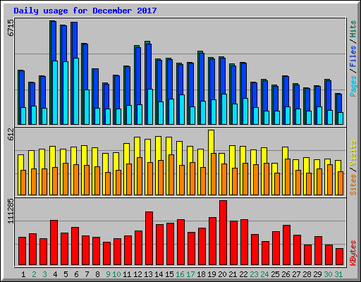 Daily usage for December 2017