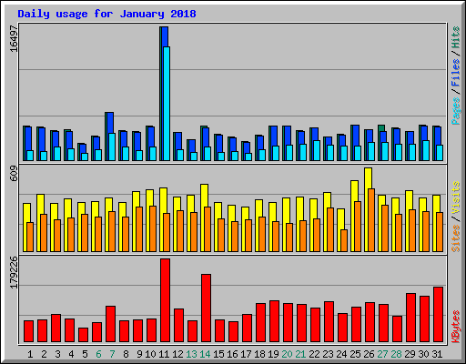 Daily usage for January 2018